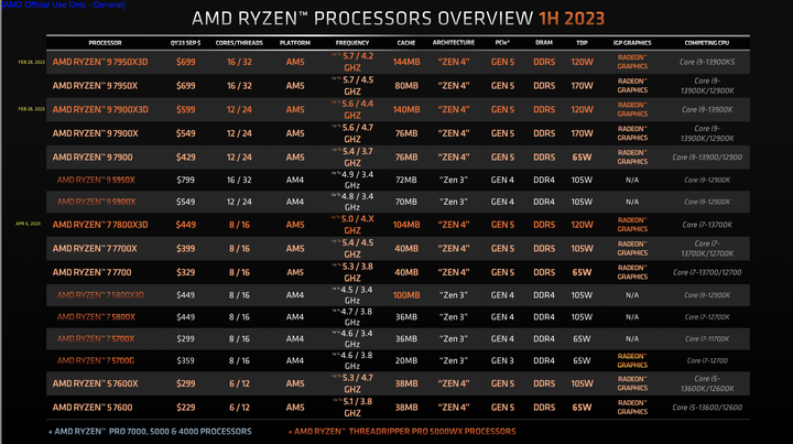 點我看大圖 AMD Ryzen 9 7950X3D pk Intel Core i9-13900KS 不同設計思維的頂尖效能對決