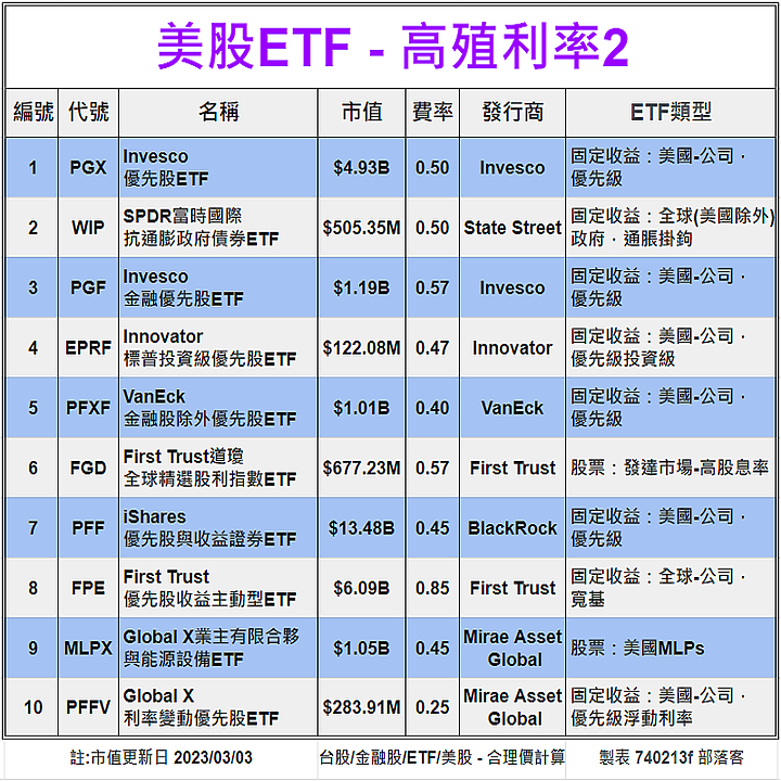 [標的] 美股 - ETF - 估價 - 高殖利率2 (6%⬇以下)[20檔-估價] - 合理價計算