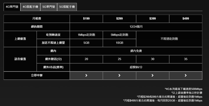 電信版圖重現三雄鼎立現在的低價吃到飽未來十年應該都不會有了吧！