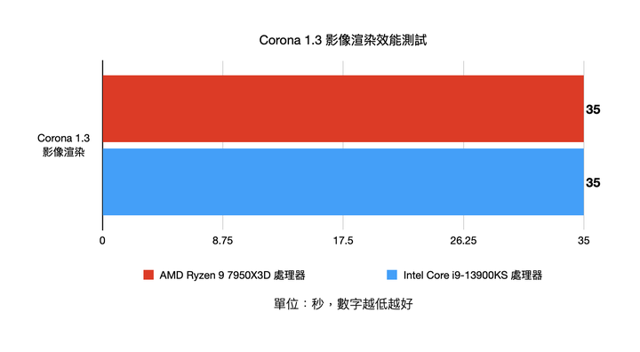 AMD Ryzen 9 7950X3D pk Intel Core i9-13900KS 不同設計思維的頂尖效能對決