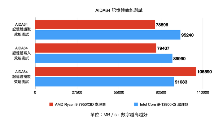 AMD Ryzen 9 7950X3D pk Intel Core i9-13900KS 不同設計思維的頂尖效能對決