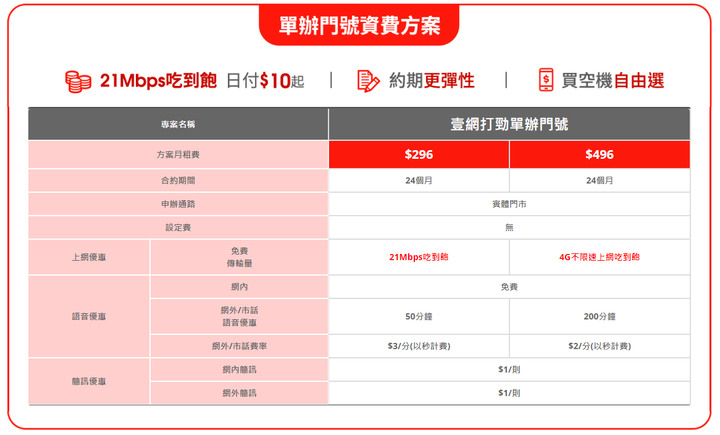 電信版圖重現三雄鼎立現在的低價吃到飽未來十年應該都不會有了吧！