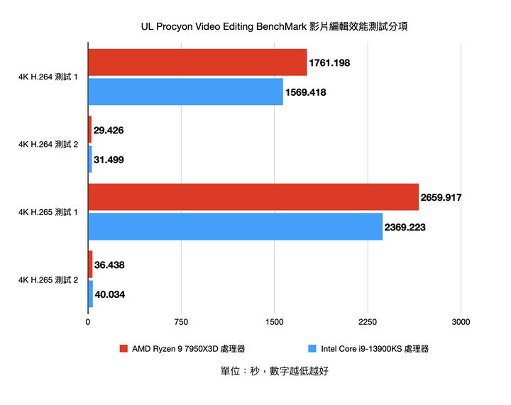 AMD Ryzen 9 7950X3D pk Intel Core i9-13900KS 不同設計思維的頂尖效能對決