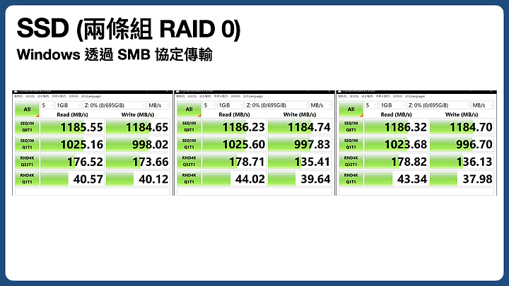 該升 10G 了嗎？DS923+ 加裝 10G 網卡 + 雙 M.2 SSD 組 RAID0 效能實測