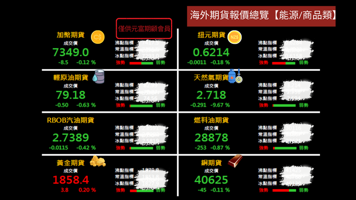 3/6 海期商品及央行利率