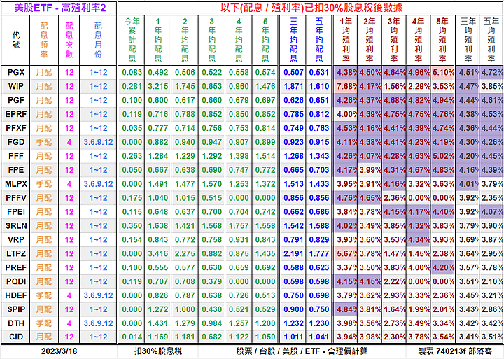 [標的] 美股 - ETF - 估價 - 高殖利率2 (6%⬇以下)[20檔-估價] - 合理價計算