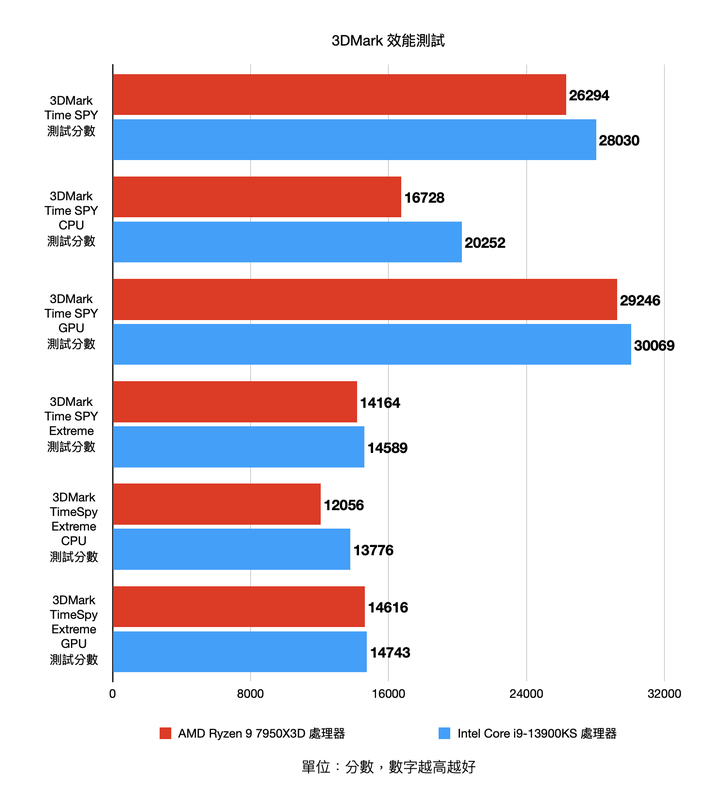 AMD Ryzen 9 7950X3D pk Intel Core i9-13900KS 不同設計思維的頂尖效能對決