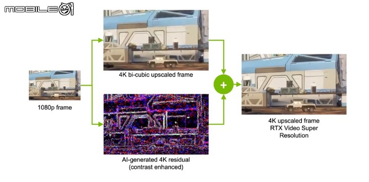 NVIDIA RTX Video Super Resolution 畫質提升技術快速體驗 將 1080p 串流影片升頻至 4K 的奇妙技法