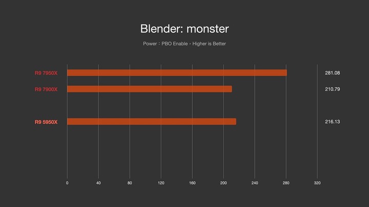 幫家人電腦從上一代頂級升級到這一代頂級！AMD Ryzen 9 7950X 升級評測