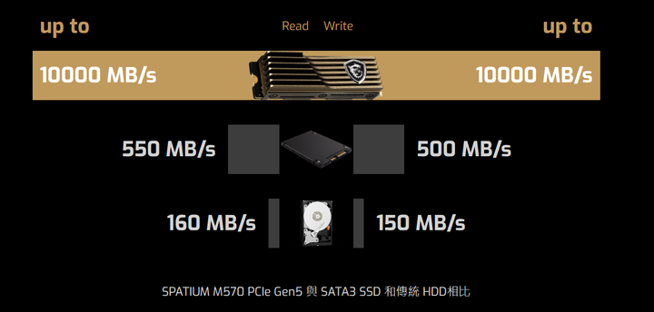 微星宣布首款 PCIe Gen 5 SSD SPATIUM M570 PCIe 5.0 NVMe M.2 HS 上市 提供 10000 MB／s 最高讀寫性能