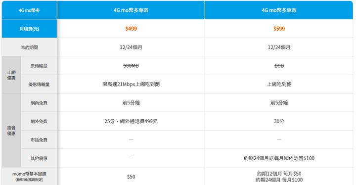 電信版圖重現三雄鼎立現在的低價吃到飽未來十年應該都不會有了吧！