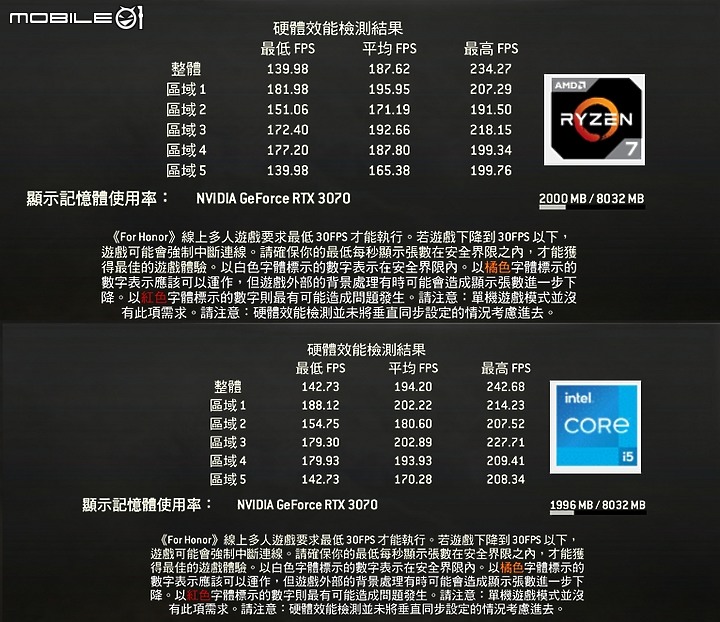 [測試] 平行換換病 Core i5 13600K 與 Ryzen 7 7700 的較量