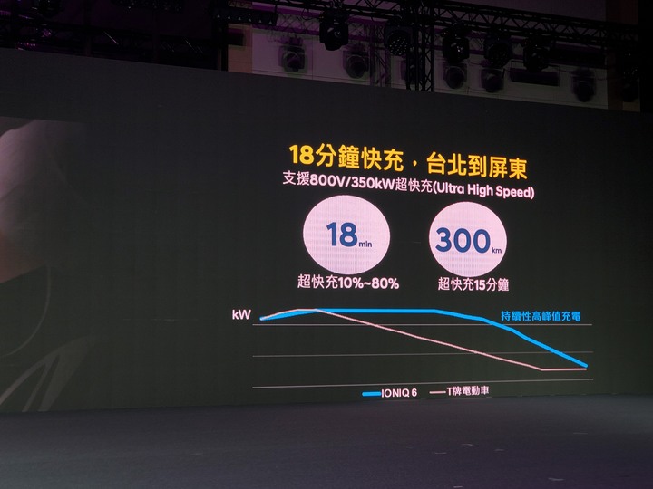 【快報】Hyundai Ioniq 6 169.9萬元起正式上市,油電Tucson L、大改款Kona隨後跟進!