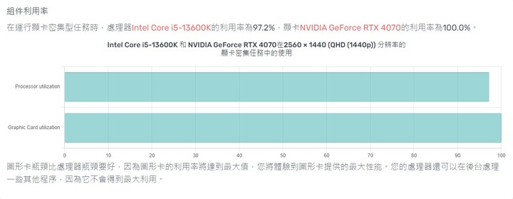 1080P螢幕配4070TI是不是浪費了?
