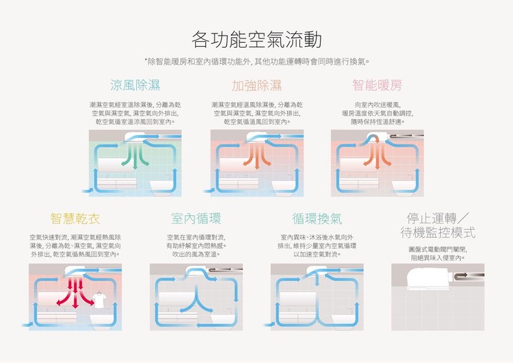 Humidity 浴室除濕+Everoll 全戶淨水分享