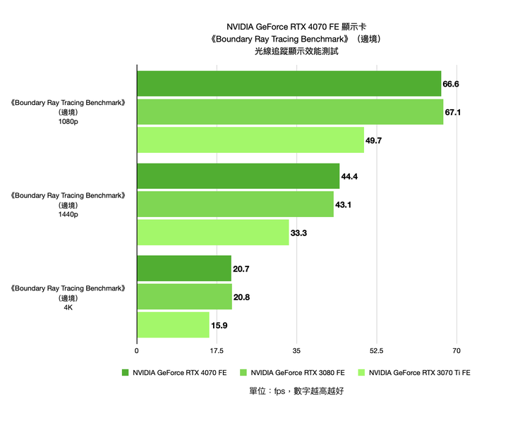 NVIDIA GeForce RTX 4070 FE 創始版顯示卡開箱實測 效能功耗表現均亮眼的新世代主力顯卡