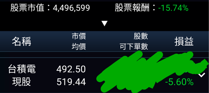 今天台股多空互不相讓，台積電快跌完了