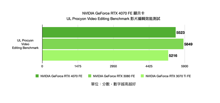 NVIDIA GeForce RTX 4070 FE 創始版顯示卡開箱實測 效能功耗表現均亮眼的新世代主力顯卡