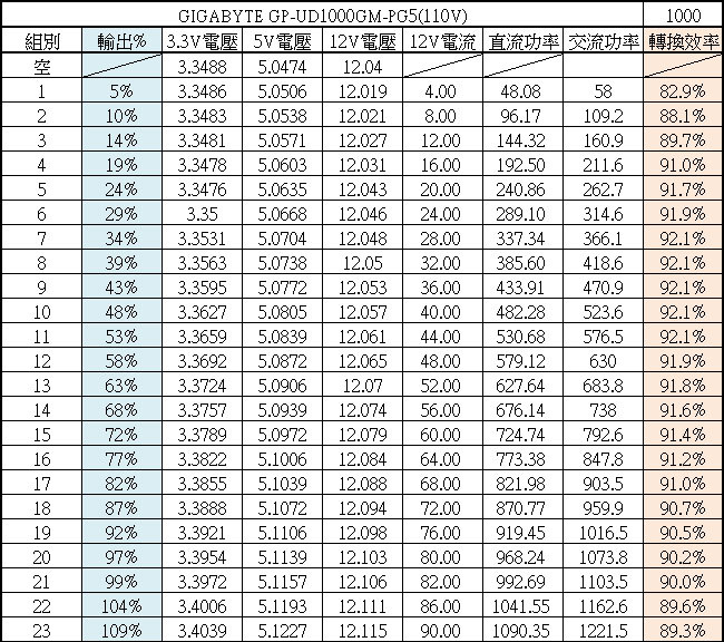 點我看大圖 GIGABYTE技嘉UD1000GM PG5(REV. 2.0) 1000W金牌全模組化電源開箱