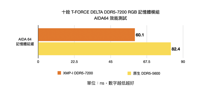 十銓 T-FORCE DELTA DDR5-7200 RGB 記憶體開箱實測 高時脈性能記憶體的敲門磚