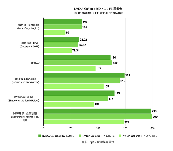 NVIDIA GeForce RTX 4070 FE 創始版顯示卡開箱實測 效能功耗表現均亮眼的新世代主力顯卡