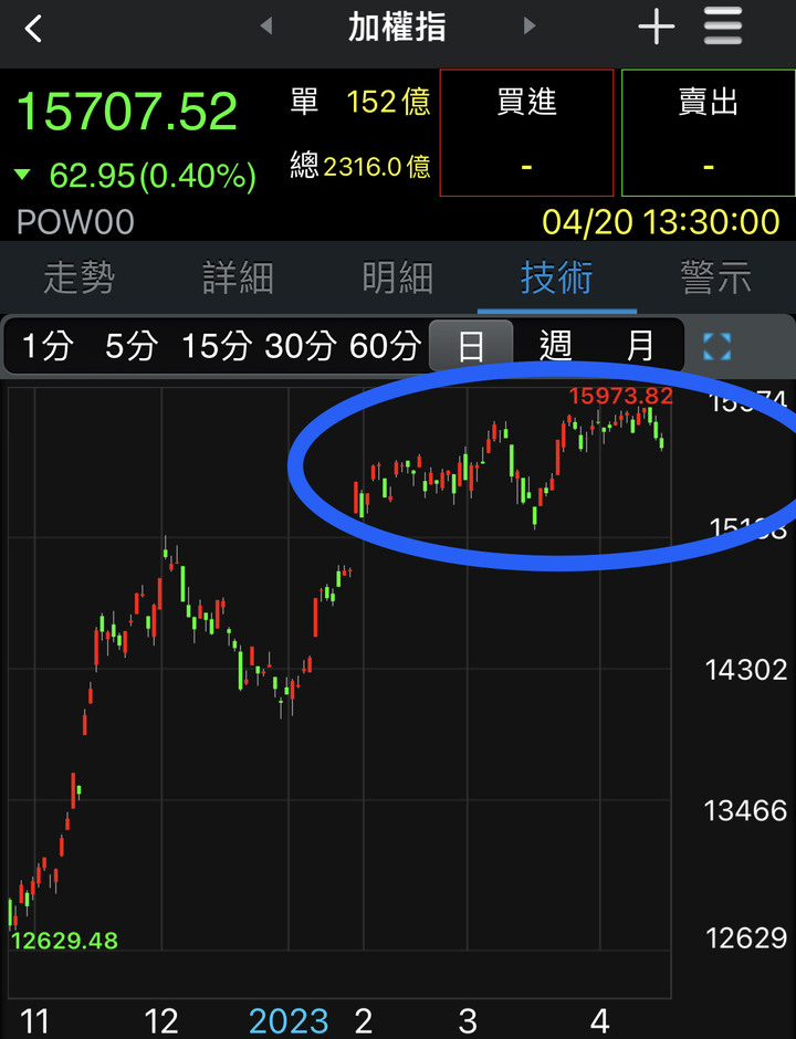 台股萬六不會到，唯有放空