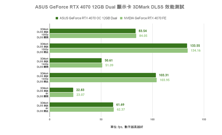 ASUS GeForce RTX 4070 Dual 顯示卡開箱實測 散熱造型雙重升級的效能小巨人