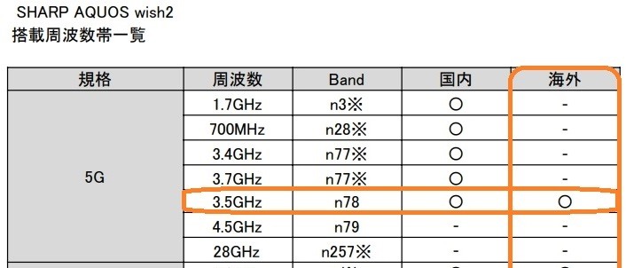 日版平價機 AQUOS wish2 (A204SH)