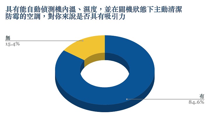 2023 小惡魔冷氣空調千人大調查：耗電問題佔第一位，「主動淨化」聲量崛起成新趨勢！