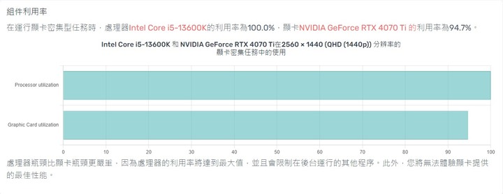1080P螢幕配4070TI是不是浪費了?