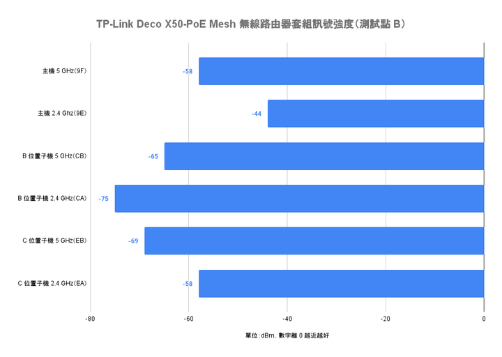 TP-Link Deco X50-PoE Mesh 無線路由器套組開箱試用 以壁掛安裝與 PoE 供電設計滿足大空間網路連線需求