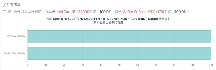 1080P螢幕配4070TI是不是浪費了?