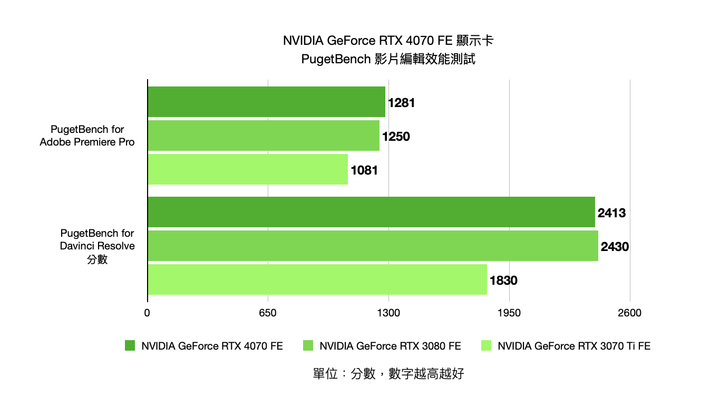 NVIDIA GeForce RTX 4070 FE 創始版顯示卡開箱實測 效能功耗表現均亮眼的新世代主力顯卡