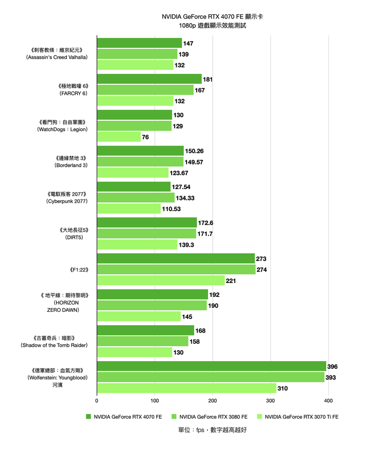 NVIDIA GeForce RTX 4070 FE 創始版顯示卡開箱實測 效能功耗表現均亮眼的新世代主力顯卡
