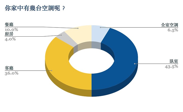 2023 小惡魔冷氣空調千人大調查：耗電問題佔第一位，「主動淨化」聲量崛起成新趨勢！