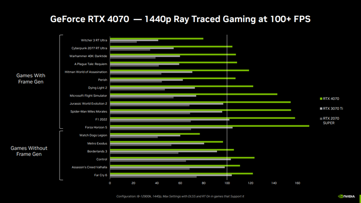 點我看大圖 NVIDIA GeForce RTX 4070 FE 創始版顯示卡開箱實測 效能功耗表現均亮眼的新世代主力顯卡