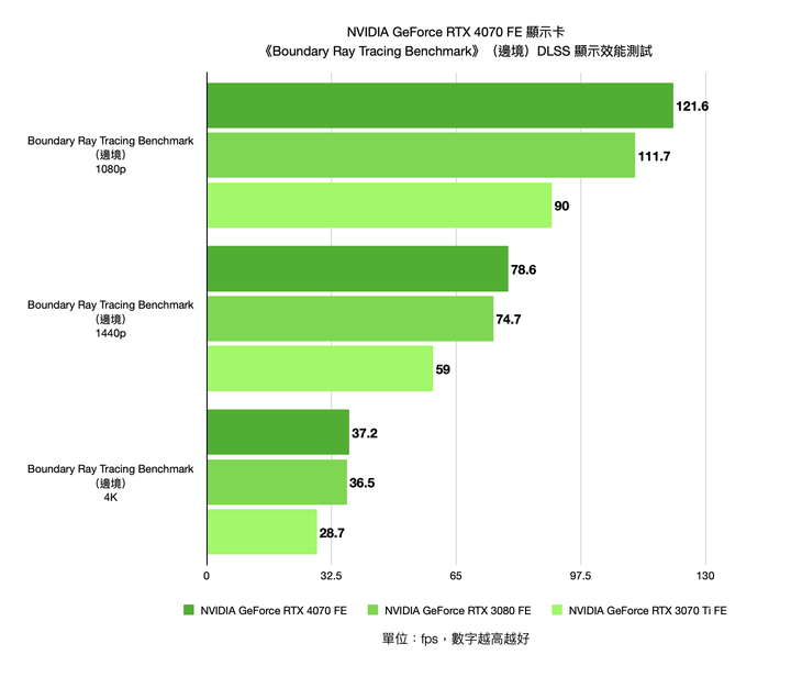 NVIDIA GeForce RTX 4070 FE 創始版顯示卡開箱實測 效能功耗表現均亮眼的新世代主力顯卡