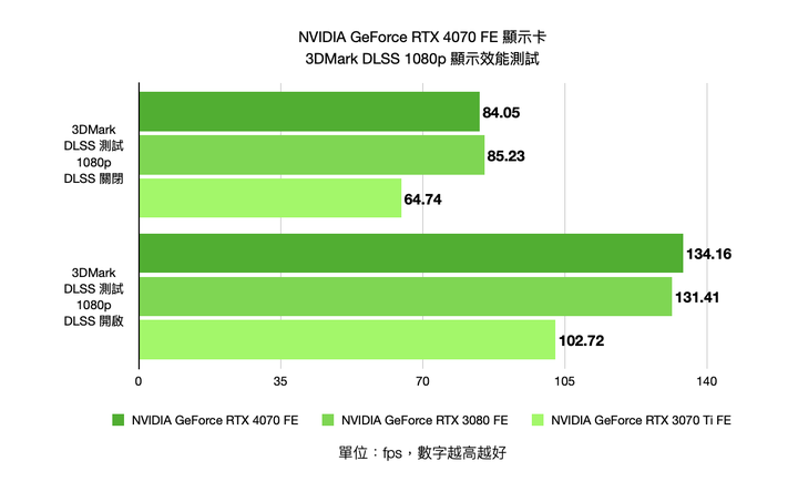 NVIDIA GeForce RTX 4070 FE 創始版顯示卡開箱實測 效能功耗表現均亮眼的新世代主力顯卡