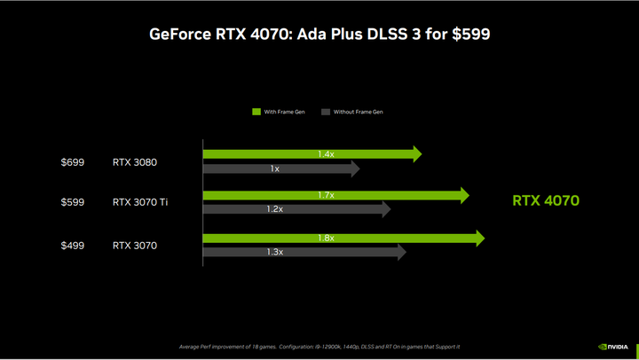 NVIDIA GeForce RTX 4070 FE 創始版顯示卡開箱實測 效能功耗表現均亮眼的新世代主力顯卡