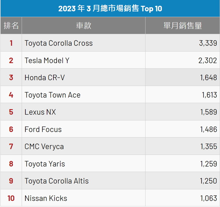 2023年3月份臺灣汽車市場銷售報告(U-CAR)