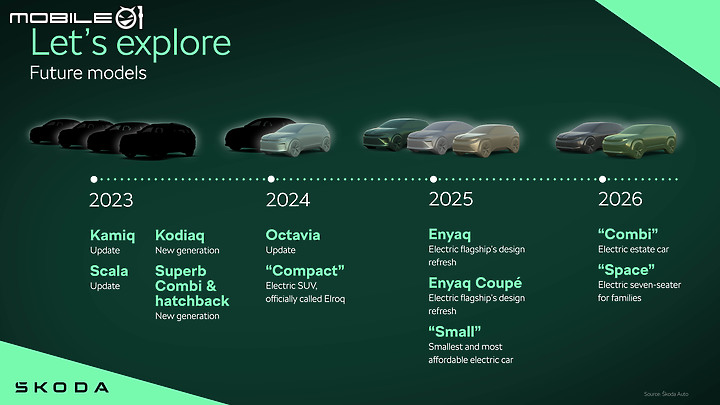 【海外新訊】Skoda公布新車計畫,將陸續迎來六款純電新車,Kodiaq、Superb大改款將在今年登場!