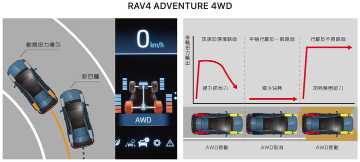 平價大型 SUV 的AWD,哪幾家才是「真.四輪傳動」?