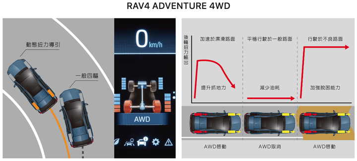 平價大型 SUV 的AWD，哪幾家才是「真．四輪傳動」？