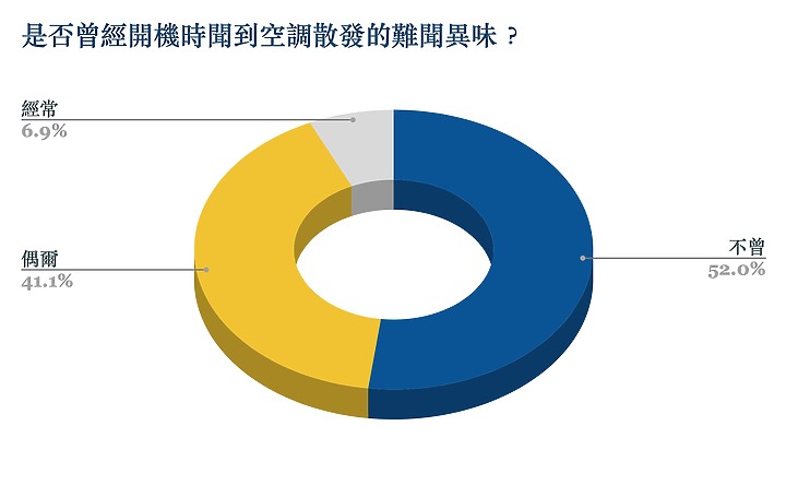 2023 小惡魔冷氣空調千人大調查：耗電問題佔第一位，「主動淨化」聲量崛起成新趨勢！
