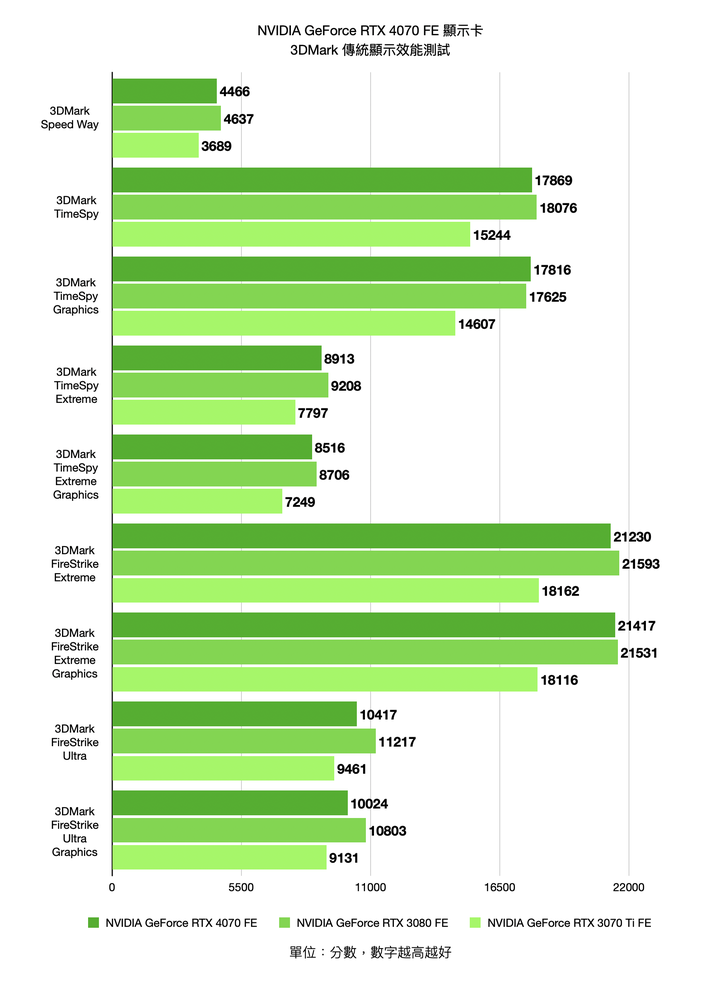 NVIDIA GeForce RTX 4070 FE 創始版顯示卡開箱實測 效能功耗表現均亮眼的新世代主力顯卡