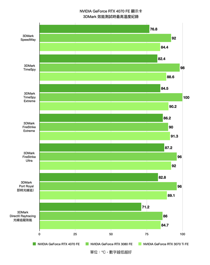 NVIDIA GeForce RTX 4070 FE 創始版顯示卡開箱實測 效能功耗表現均亮眼的新世代主力顯卡