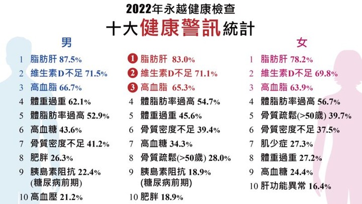 2022健檢十大紅字公布「脂肪肝」奪冠