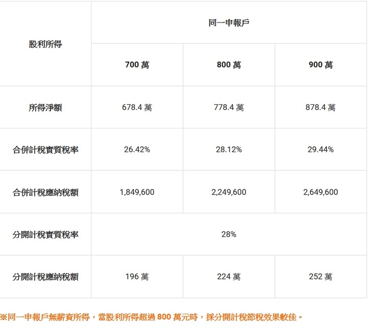 5 月報稅季懶人包