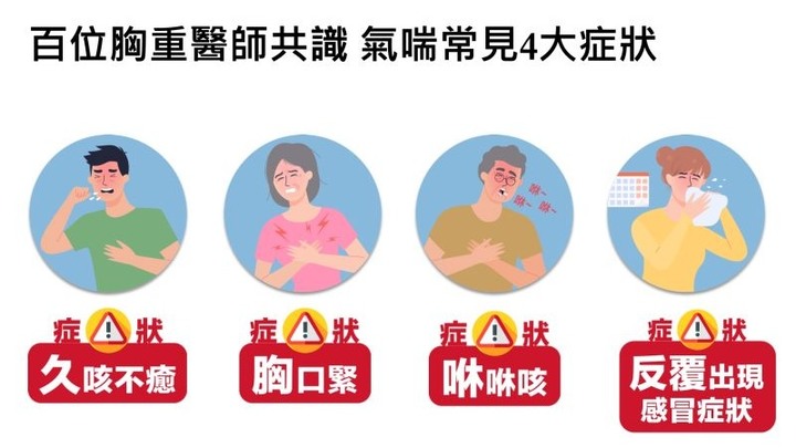 40歲男久咳誤為長新冠！醫：4大症狀是氣喘警訊
