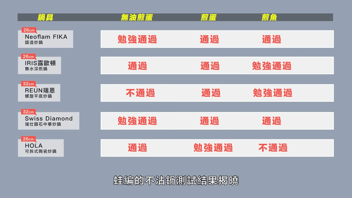 【開箱】五款熱銷鍋具大PK！韓系、日系、美系不沾鍋，誰能通過煎魚煎蛋測試？